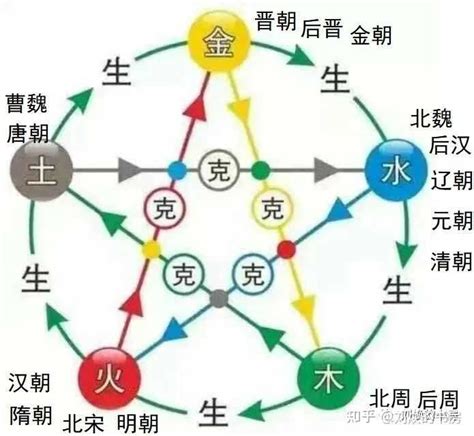 朝代 五行|中国朝代的五行德运